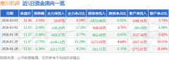 同比上升16.73%；单季度归母净利润330.98万元