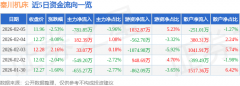 同比上升8.14%；归母净利润4756.35万元