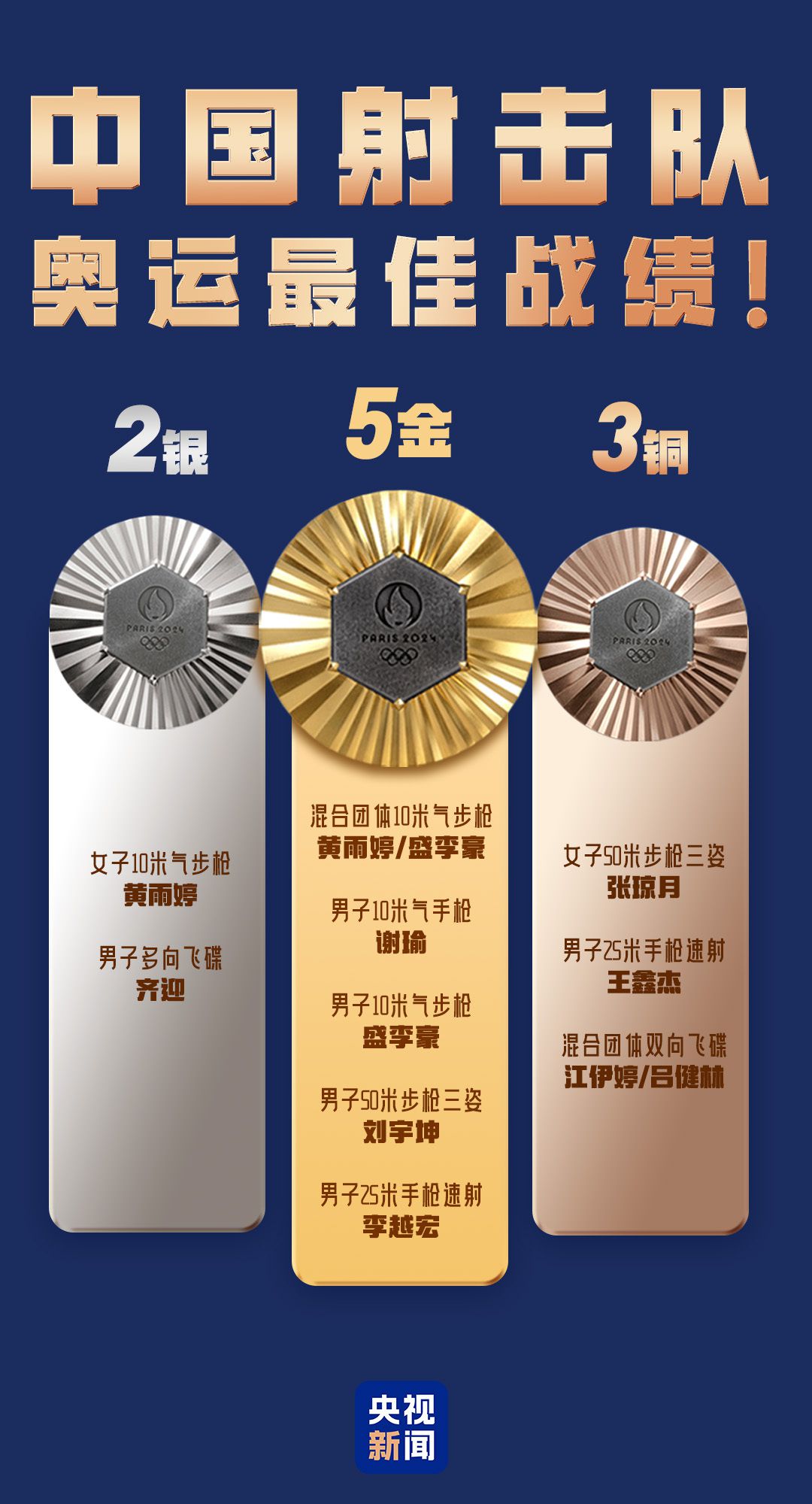 中国射击队巴黎奥运斩获5金2银3铜 创境外参赛最