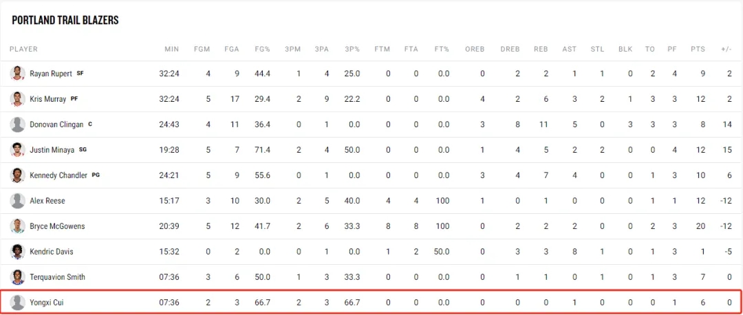 崔永熙夏季联赛首秀助开拓者力克76人