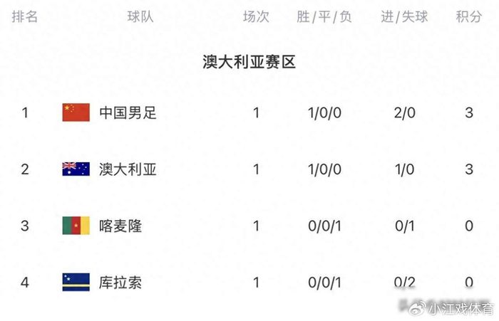 中国男足2比0完胜库拉索