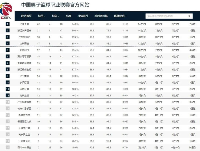辽粤大战辽宁大胜广东，CBA第26轮多场强强对话引